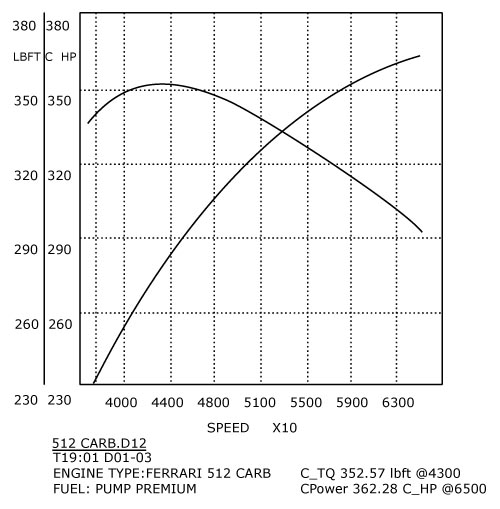 308/358 GTB QV Stage 2 dyno Graph